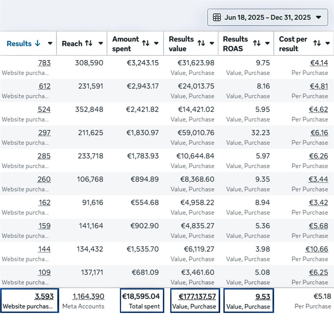 Ads Manager report showing 3,593 purchases, 18,595.04 spent and 177,137.57 in purchase value at 9.53 return